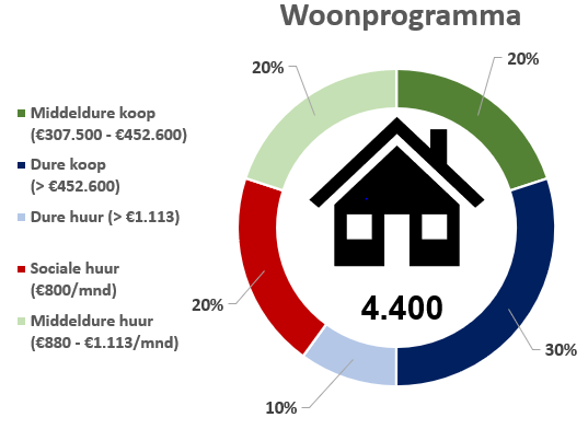 Verdeling woningen naar betaalbaarheid